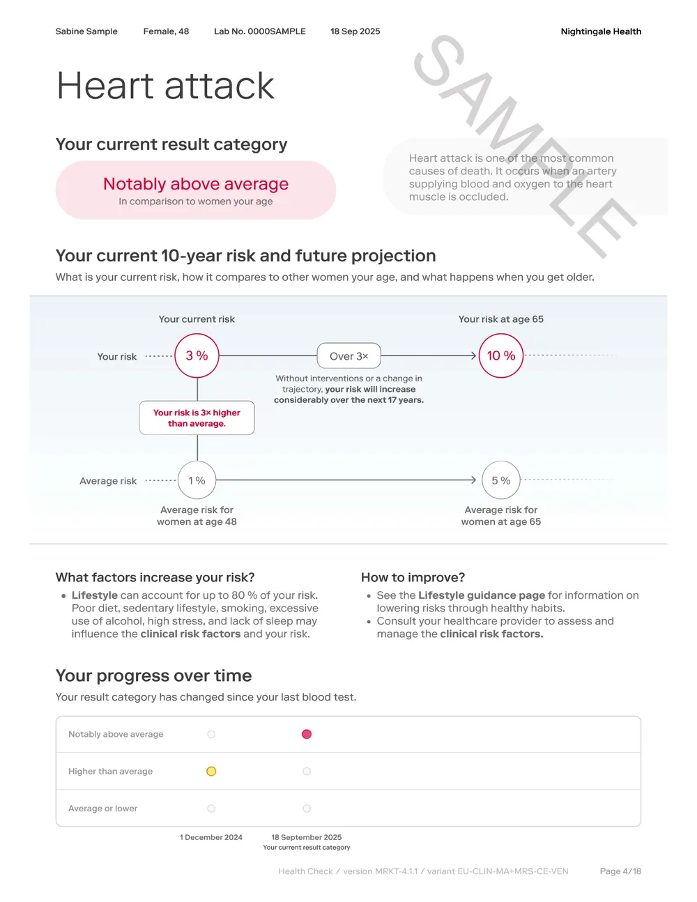 A page from a sample report: the heart attack result for a fictitious 48-year-old woman, showing a current ten-year risk of 3% against an average of 1% for women her age, and a projected 10% by age 65